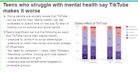 A slide with text: Teens notably sadder after using the app.